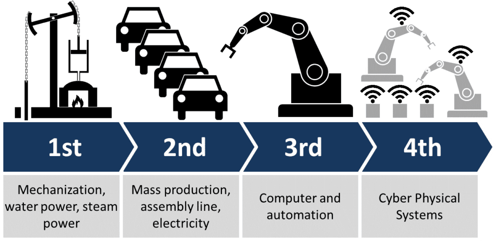 Industry-4.0-–-The-Fourth-Industrial-Revolution-1024x497.png