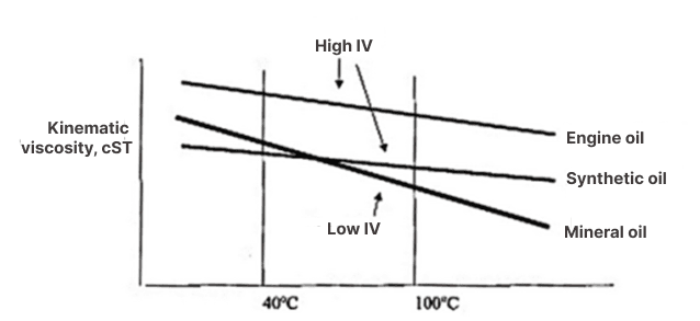 Promjena indeksa viskoznosti ovisno o temperaturi i vrsti ulja.png