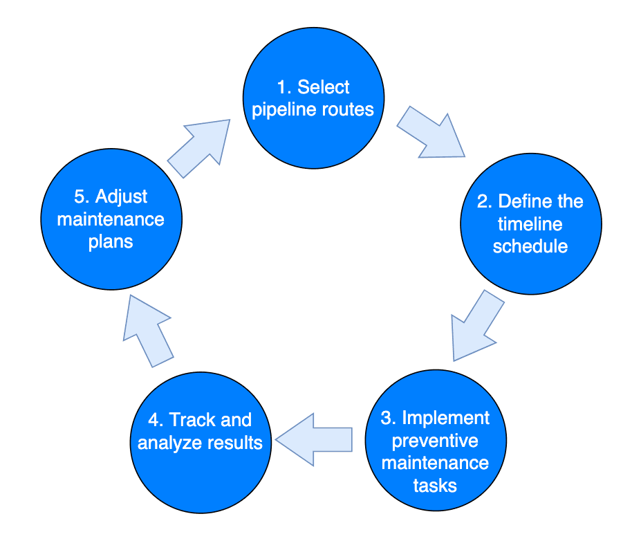 Creating a preventive maintenance plan for equipment