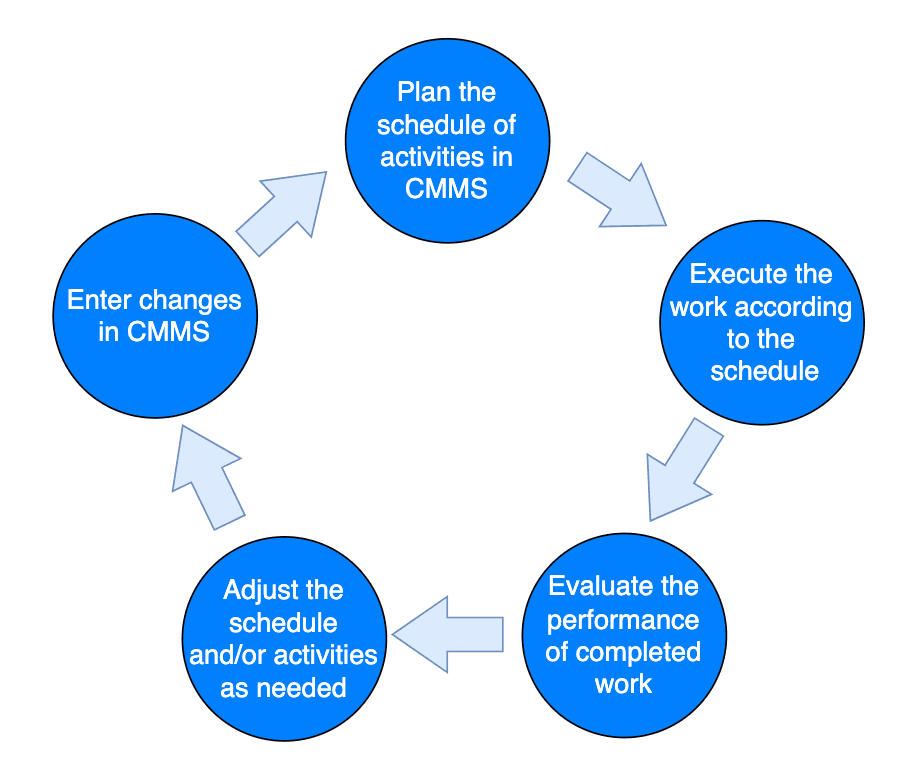 Comprehensive Maintenance Creating a preventive maintenance plan for equipment