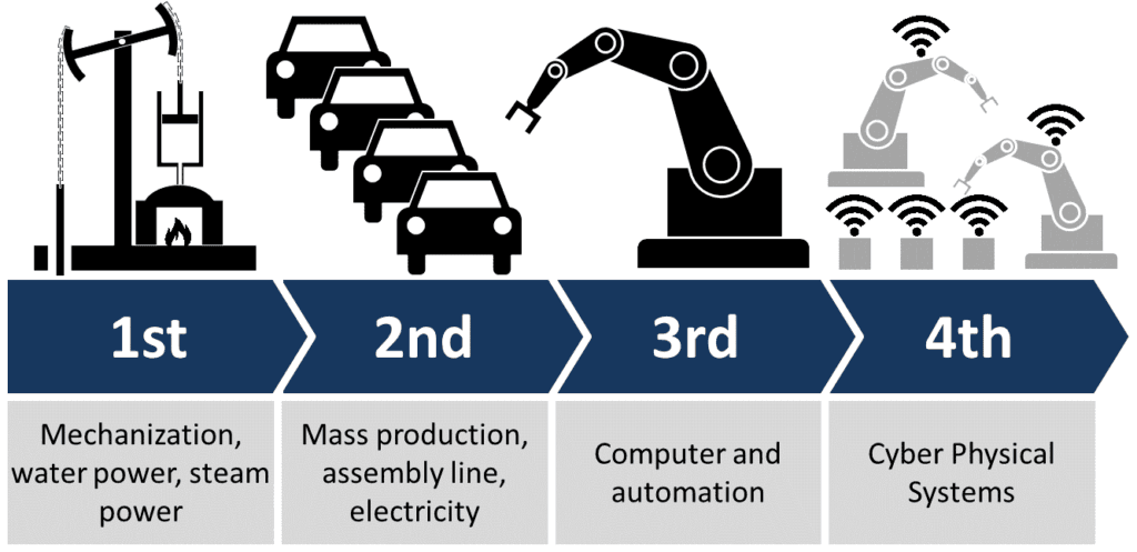 Modernisieren Sie die Instandhaltung von Produktionsanlagen mit CMMS im Zeitalter der 4. Industriellen Revolution